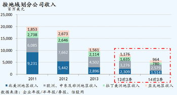 黑莓2014财年第三季度业绩简析 转型阵痛与未来之路