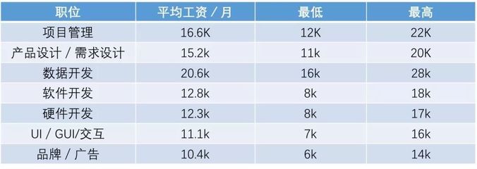 选择比努力更重要！2018深圳最有“钱景”的6大行业——软件开发领跑未来